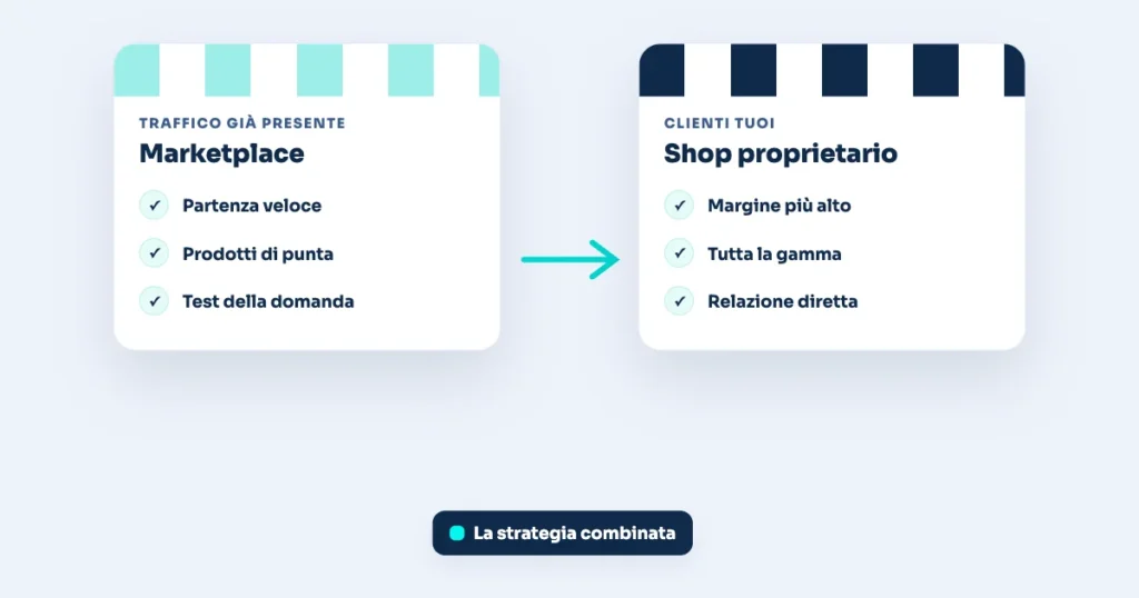 Illustrazione: Amazon, eBay o shop proprietario per i prodotti tipici?