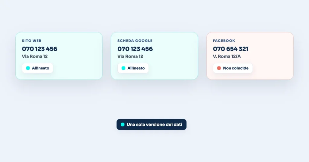 Illustrazione: Caso studio: dati incoerenti tra sito, Google e social