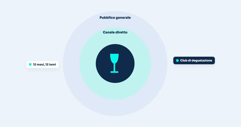 Illustrazione: Caso studio: come un'enoteca costruisce clienti fedeli con le degustazioni