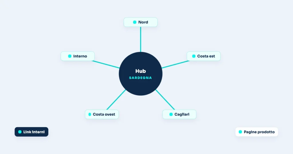 Illustrazione: Caso studio: architettura SEO hub & spoke per un'azienda che lavora in tutta la Sardegna