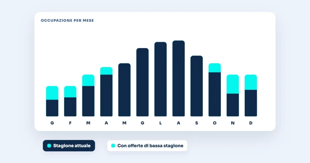 Illustrazione: Destagionalizzare in Sardegna: marketing per la bassa stagione