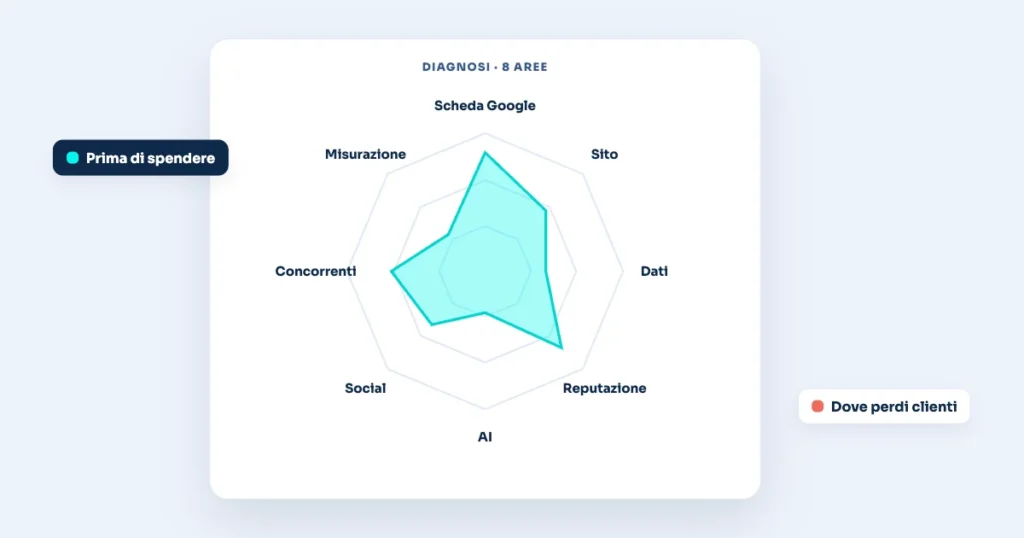 Illustrazione: Diagnosi digitale: cosa analizzare prima di spendere in marketing
