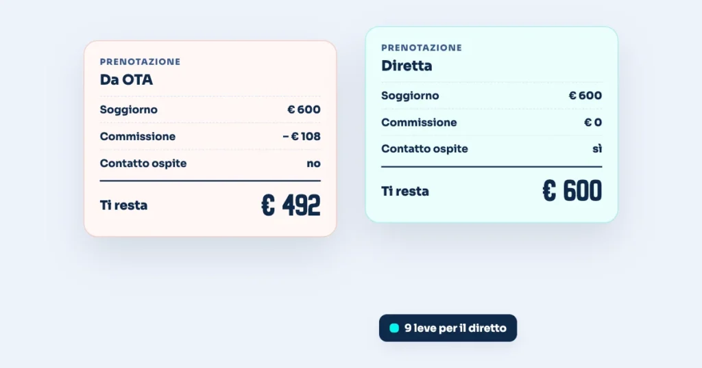 Illustrazione: Prenotazioni dirette vs OTA: come ridurre le commissioni